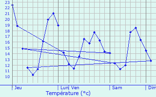 Graphique des tempratures prvues pour Savigny-Lvescault