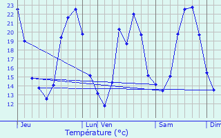 Graphique des tempratures prvues pour Les Matelles