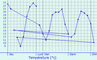 Graphique des tempratures prvues pour Moutiers-les-Mauxfaits