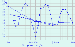 Graphique des tempratures prvues pour Salbris