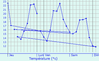 Graphique des tempratures prvues pour Falletans