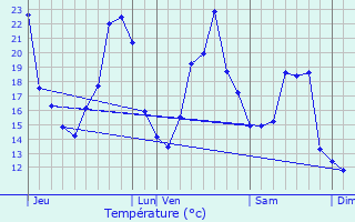 Graphique des tempratures prvues pour Chemin