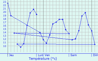 Graphique des tempratures prvues pour Thurageau