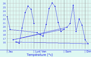 Graphique des tempratures prvues pour Parata