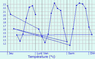 Graphique des tempratures prvues pour Saint-Andr-de-Sangonis