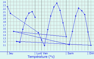 Graphique des tempratures prvues pour Bernolsheim