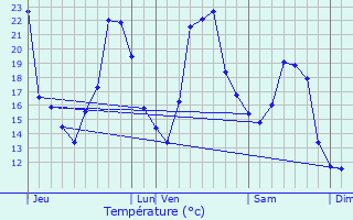 Graphique des tempratures prvues pour Salans