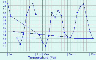 Graphique des tempratures prvues pour Fontans