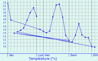 Graphique des tempratures prvues pour Alpuech