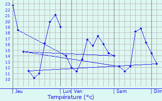 Graphique des tempratures prvues pour Svres-Anxaumont