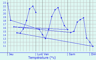 Graphique des tempratures prvues pour Peintre