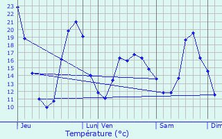 Graphique des tempratures prvues pour Jaunay-Clan