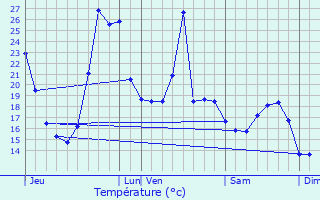 Graphique des tempratures prvues pour Aureilhan