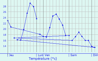 Graphique des tempratures prvues pour Bargemon