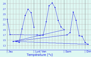 Graphique des tempratures prvues pour Guitera-les-Bains