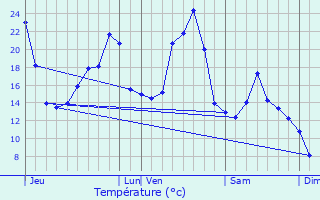 Graphique des tempratures prvues pour Jou-sous-Monjou