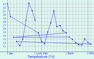 Graphique des tempratures prvues pour Saint-Sulpice-le-Gurtois