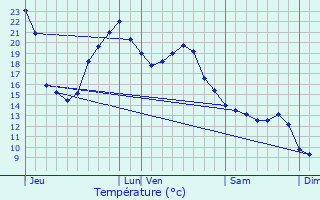 Graphique des tempratures prvues pour Haux