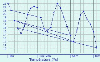 Graphique des tempratures prvues pour Montceau-les-Mines