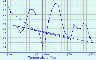 Graphique des tempratures prvues pour Furiani