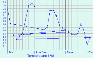 Graphique des tempratures prvues pour Ayherre