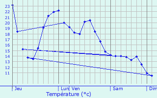 Graphique des tempratures prvues pour Aincille