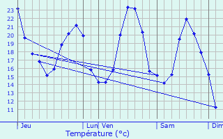 Graphique des tempratures prvues pour Faimbe