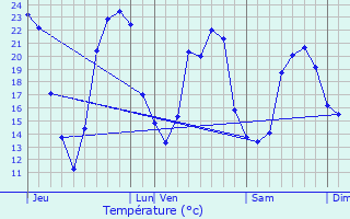 Graphique des tempratures prvues pour Saint-Georges-de-Longuepierre
