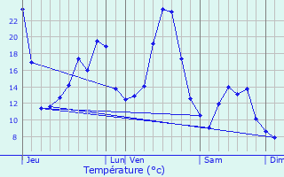 Graphique des tempratures prvues pour Rauret