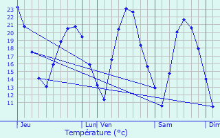 Graphique des tempratures prvues pour Vesoul