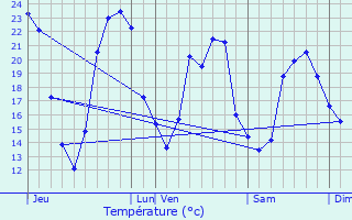 Graphique des tempratures prvues pour Nr