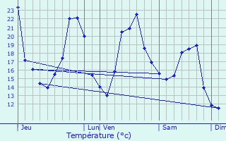 Graphique des tempratures prvues pour Audelange