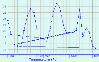 Graphique des tempratures prvues pour Valle-di-Rostino