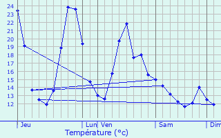 Graphique des tempratures prvues pour La Jonchre-Saint-Maurice