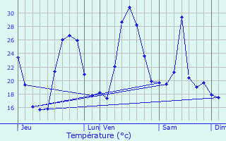 Graphique des tempratures prvues pour Saint-Florent