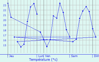 Graphique des tempratures prvues pour Lavrune