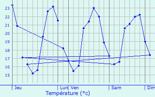 Graphique des tempratures prvues pour Mireval