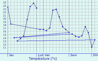 Graphique des tempratures prvues pour Mendionde