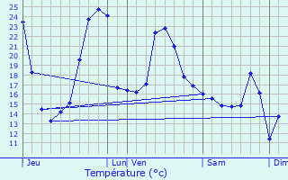 Graphique des tempratures prvues pour Isturits