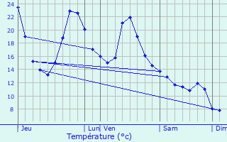 Graphique des tempratures prvues pour Arette