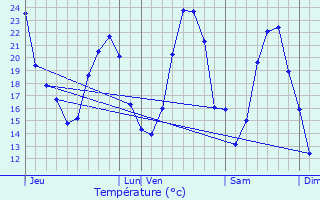 Graphique des tempratures prvues pour Vieux-Charmont