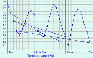 Graphique des tempratures prvues pour Filain