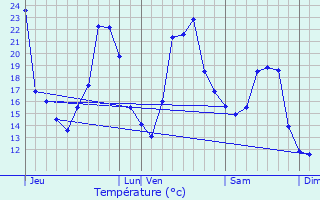 Graphique des tempratures prvues pour La Barre