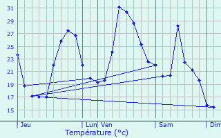 Graphique des tempratures prvues pour Tavaco