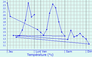 Graphique des tempratures prvues pour Valleraugue