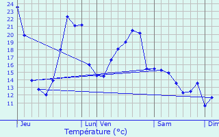 Graphique des tempratures prvues pour Linards