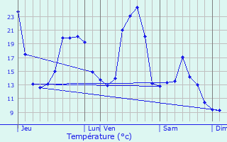 Graphique des tempratures prvues pour Alleuze