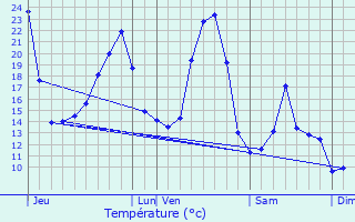 Graphique des tempratures prvues pour Lieutads