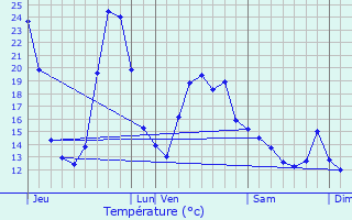 Graphique des tempratures prvues pour Chaptelat
