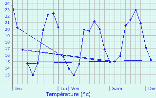 Graphique des tempratures prvues pour Lunel-Viel